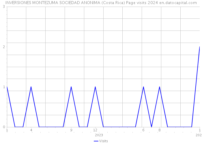INVERSIONES MONTEZUMA SOCIEDAD ANONIMA (Costa Rica) Page visits 2024 