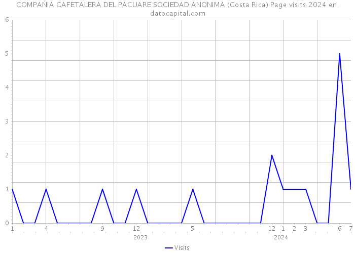 COMPAŃIA CAFETALERA DEL PACUARE SOCIEDAD ANONIMA (Costa Rica) Page visits 2024 