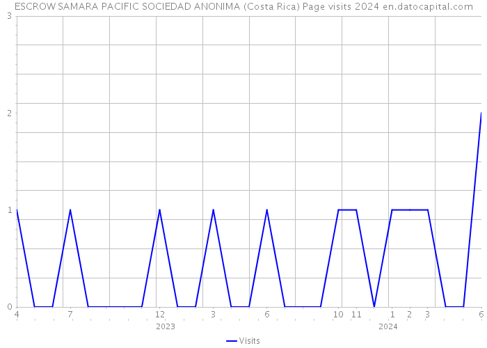 ESCROW SAMARA PACIFIC SOCIEDAD ANONIMA (Costa Rica) Page visits 2024 