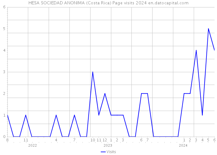 HESA SOCIEDAD ANONIMA (Costa Rica) Page visits 2024 