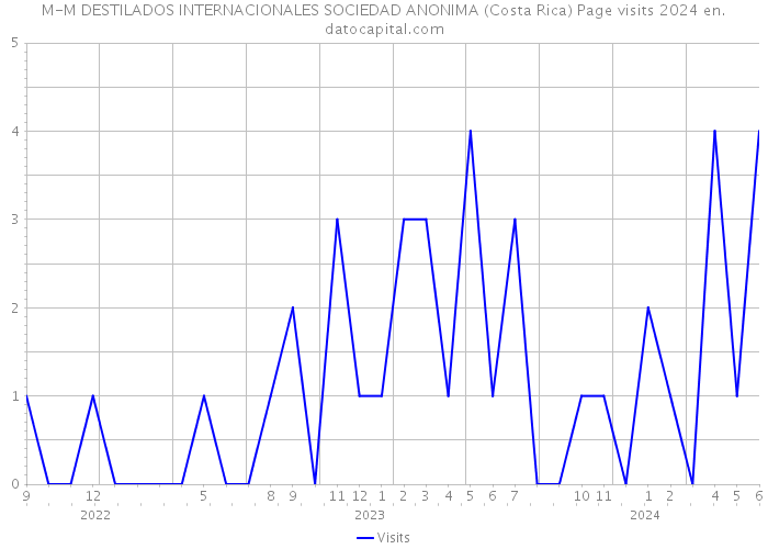 M-M DESTILADOS INTERNACIONALES SOCIEDAD ANONIMA (Costa Rica) Page visits 2024 