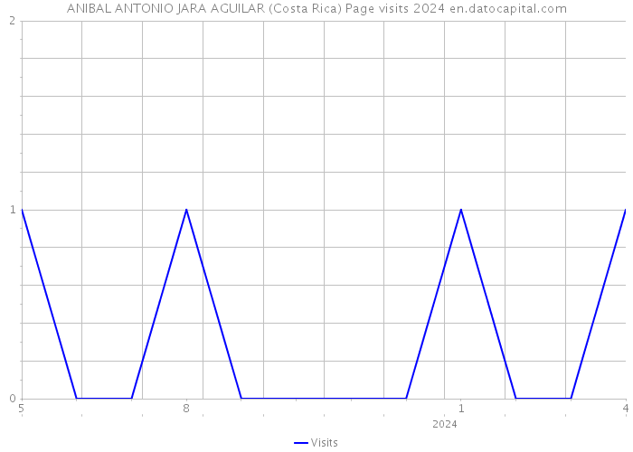 ANIBAL ANTONIO JARA AGUILAR (Costa Rica) Page visits 2024 