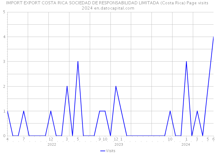 IMPORT EXPORT COSTA RICA SOCIEDAD DE RESPONSABILIDAD LIMITADA (Costa Rica) Page visits 2024 