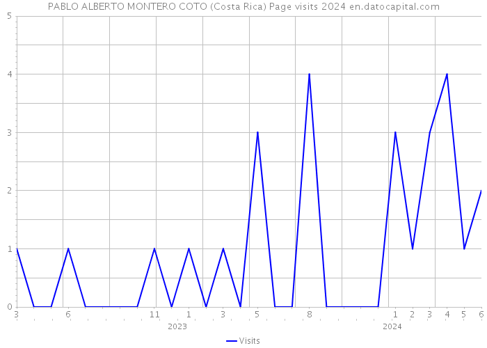 PABLO ALBERTO MONTERO COTO (Costa Rica) Page visits 2024 