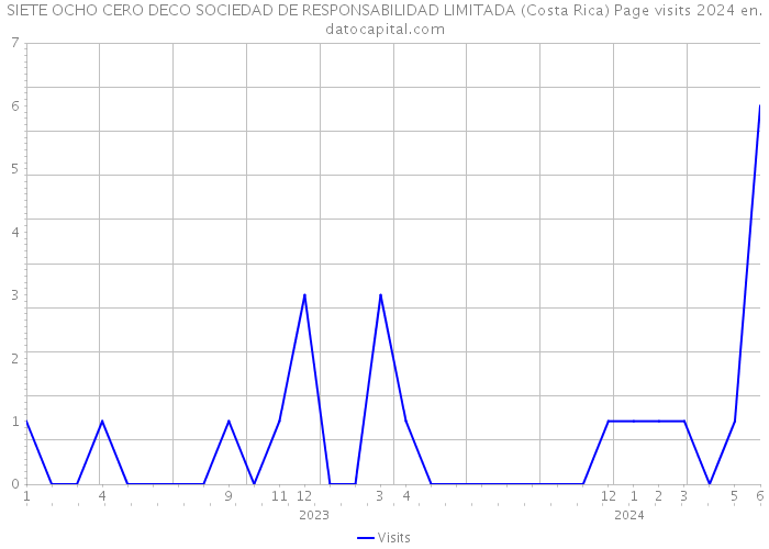 SIETE OCHO CERO DECO SOCIEDAD DE RESPONSABILIDAD LIMITADA (Costa Rica) Page visits 2024 