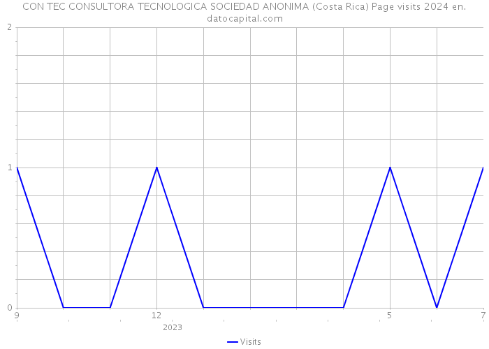 CON TEC CONSULTORA TECNOLOGICA SOCIEDAD ANONIMA (Costa Rica) Page visits 2024 