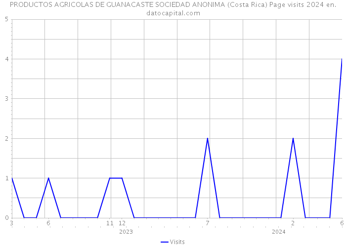 PRODUCTOS AGRICOLAS DE GUANACASTE SOCIEDAD ANONIMA (Costa Rica) Page visits 2024 