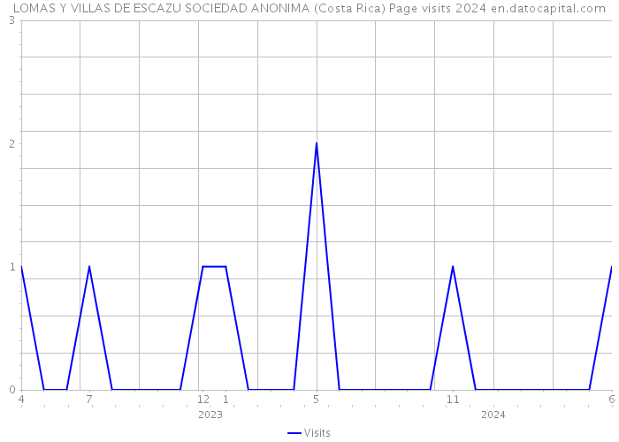 LOMAS Y VILLAS DE ESCAZU SOCIEDAD ANONIMA (Costa Rica) Page visits 2024 