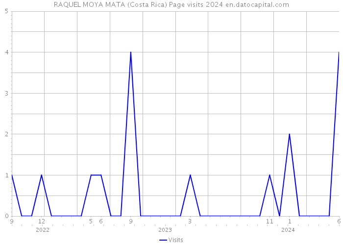 RAQUEL MOYA MATA (Costa Rica) Page visits 2024 