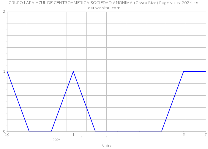 GRUPO LAPA AZUL DE CENTROAMERICA SOCIEDAD ANONIMA (Costa Rica) Page visits 2024 