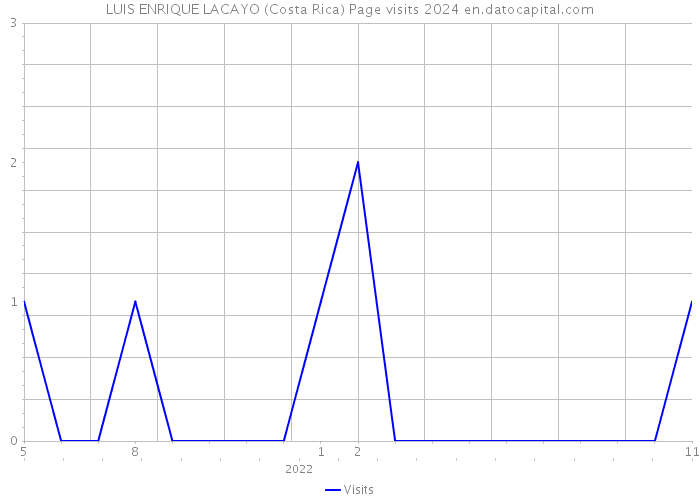 LUIS ENRIQUE LACAYO (Costa Rica) Page visits 2024 