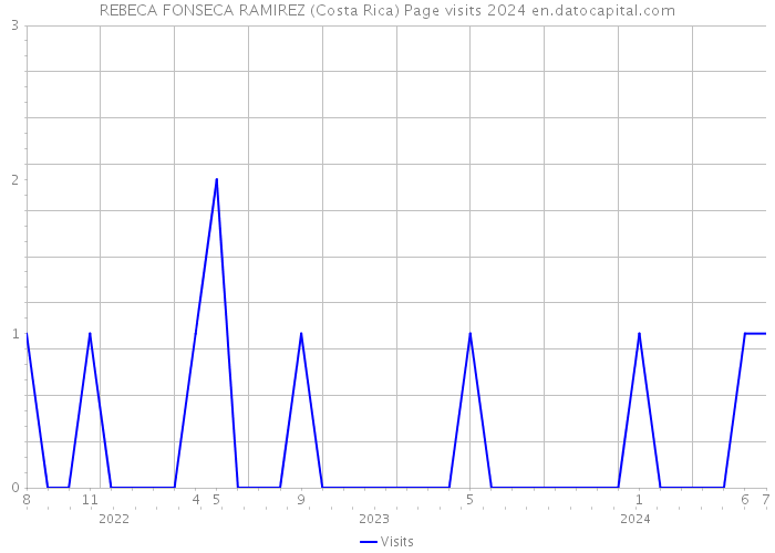 REBECA FONSECA RAMIREZ (Costa Rica) Page visits 2024 