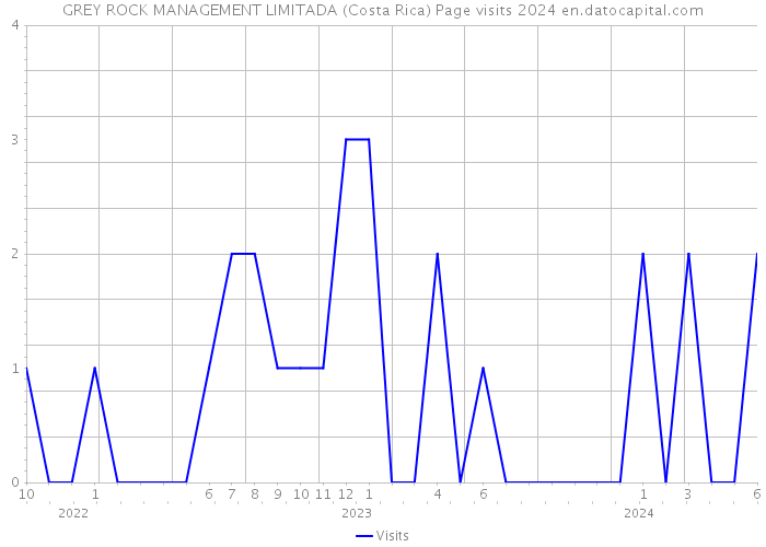 GREY ROCK MANAGEMENT LIMITADA (Costa Rica) Page visits 2024 