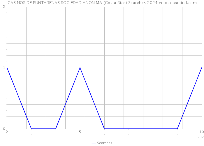 CASINOS DE PUNTARENAS SOCIEDAD ANONIMA (Costa Rica) Searches 2024 