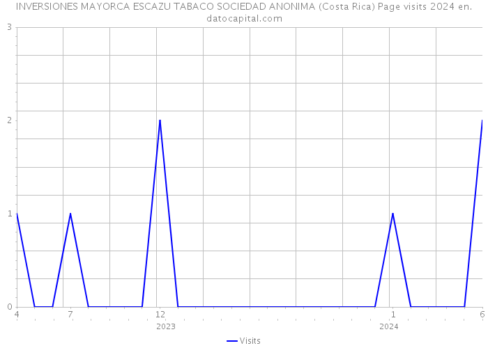 INVERSIONES MAYORCA ESCAZU TABACO SOCIEDAD ANONIMA (Costa Rica) Page visits 2024 