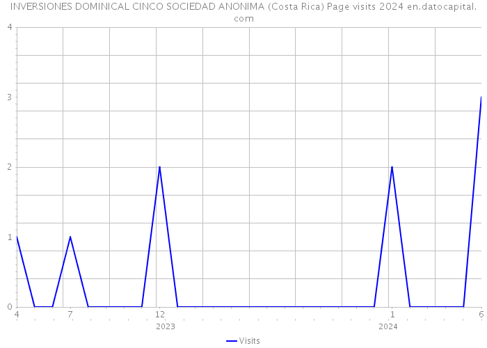 INVERSIONES DOMINICAL CINCO SOCIEDAD ANONIMA (Costa Rica) Page visits 2024 