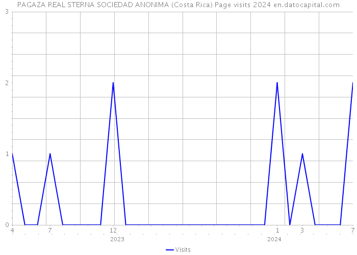 PAGAZA REAL STERNA SOCIEDAD ANONIMA (Costa Rica) Page visits 2024 