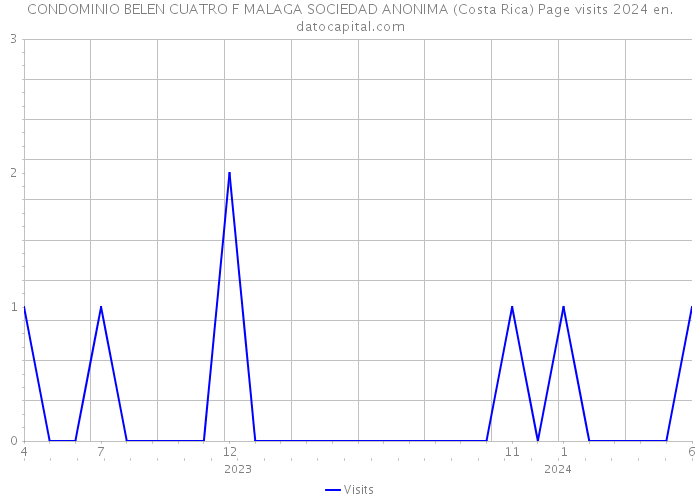 CONDOMINIO BELEN CUATRO F MALAGA SOCIEDAD ANONIMA (Costa Rica) Page visits 2024 
