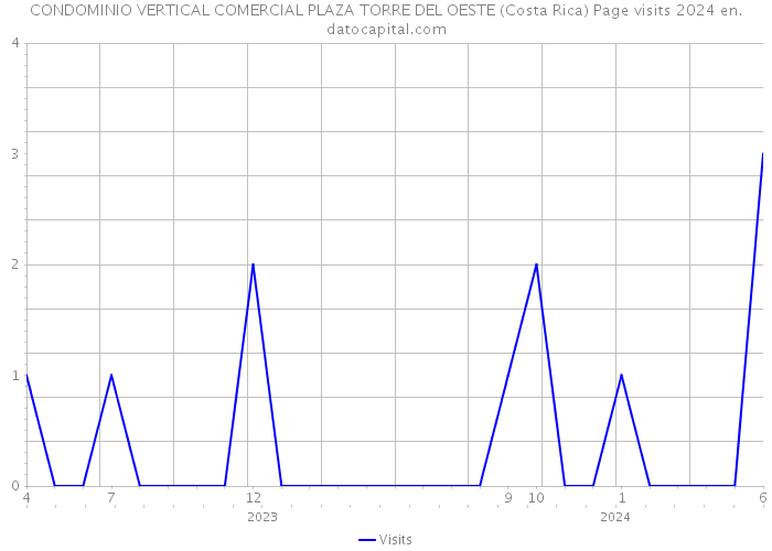 CONDOMINIO VERTICAL COMERCIAL PLAZA TORRE DEL OESTE (Costa Rica) Page visits 2024 