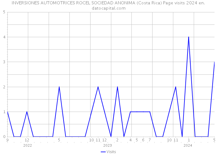 INVERSIONES AUTOMOTRICES ROCEL SOCIEDAD ANONIMA (Costa Rica) Page visits 2024 
