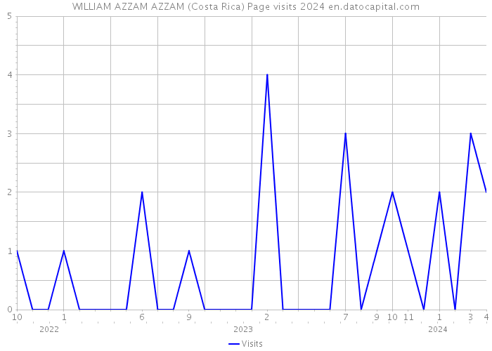 WILLIAM AZZAM AZZAM (Costa Rica) Page visits 2024 