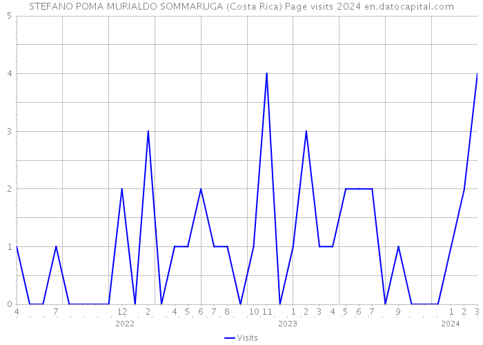 STEFANO POMA MURIALDO SOMMARUGA (Costa Rica) Page visits 2024 