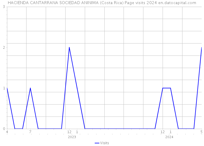 HACIENDA CANTARRANA SOCIEDAD ANINIMA (Costa Rica) Page visits 2024 