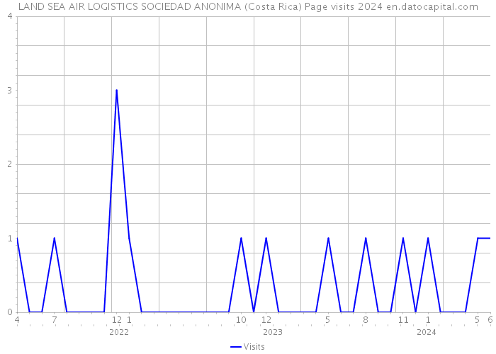 LAND SEA AIR LOGISTICS SOCIEDAD ANONIMA (Costa Rica) Page visits 2024 