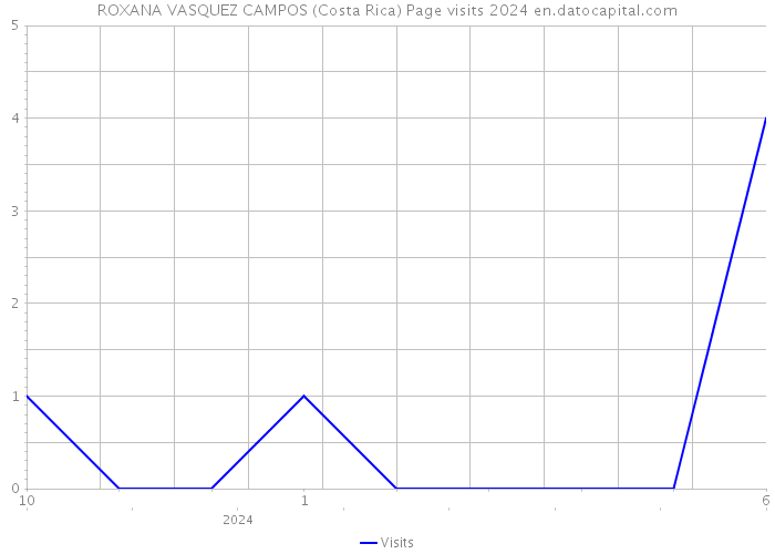 ROXANA VASQUEZ CAMPOS (Costa Rica) Page visits 2024 