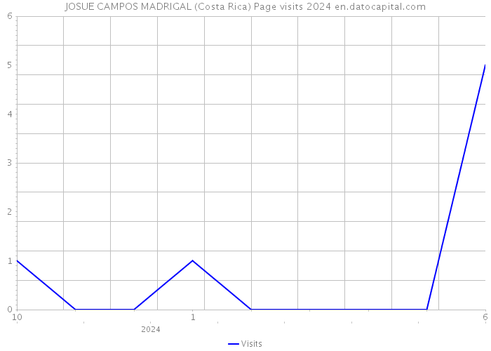 JOSUE CAMPOS MADRIGAL (Costa Rica) Page visits 2024 