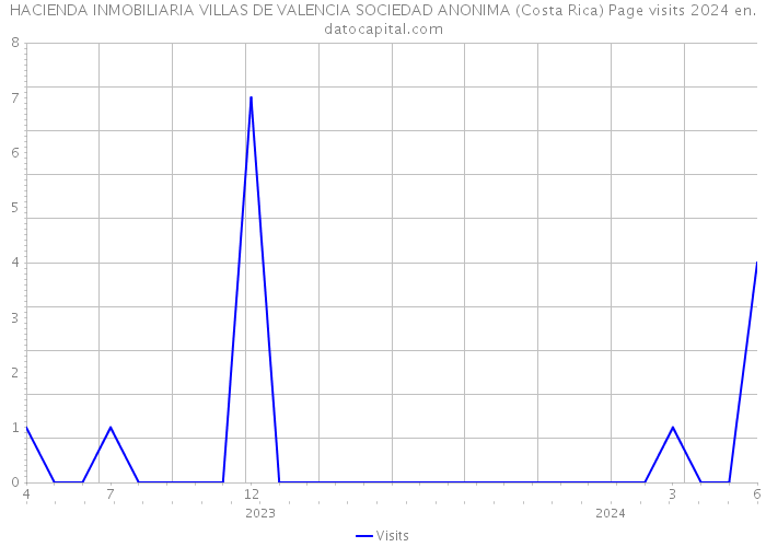 HACIENDA INMOBILIARIA VILLAS DE VALENCIA SOCIEDAD ANONIMA (Costa Rica) Page visits 2024 