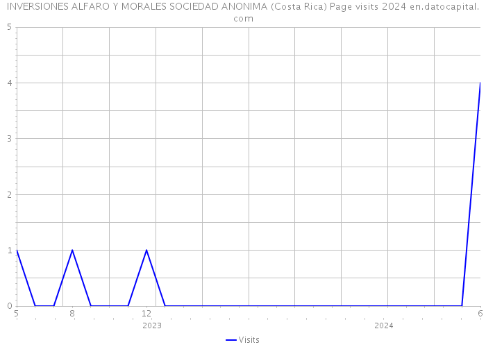 INVERSIONES ALFARO Y MORALES SOCIEDAD ANONIMA (Costa Rica) Page visits 2024 