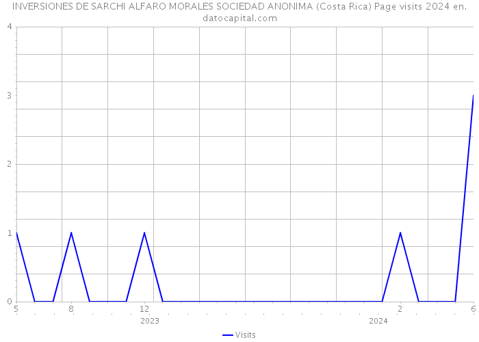 INVERSIONES DE SARCHI ALFARO MORALES SOCIEDAD ANONIMA (Costa Rica) Page visits 2024 