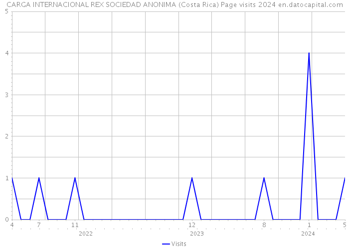 CARGA INTERNACIONAL REX SOCIEDAD ANONIMA (Costa Rica) Page visits 2024 