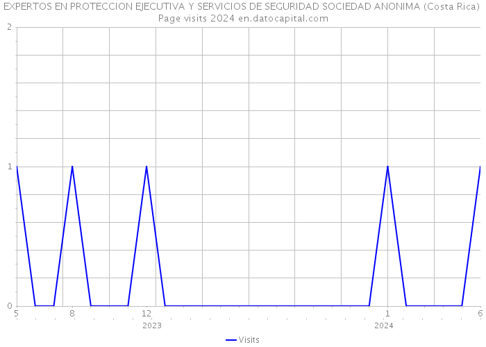 EXPERTOS EN PROTECCION EJECUTIVA Y SERVICIOS DE SEGURIDAD SOCIEDAD ANONIMA (Costa Rica) Page visits 2024 