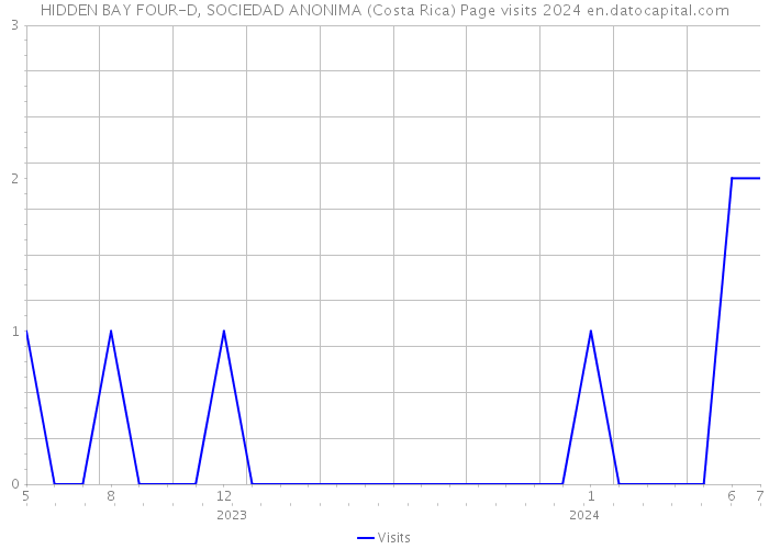 HIDDEN BAY FOUR-D, SOCIEDAD ANONIMA (Costa Rica) Page visits 2024 