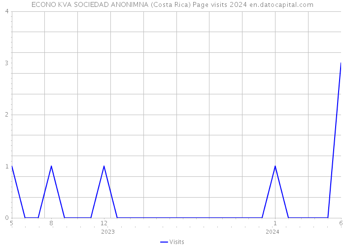 ECONO KVA SOCIEDAD ANONIMNA (Costa Rica) Page visits 2024 