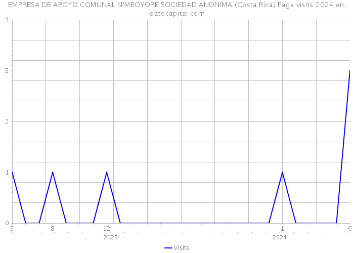 EMPRESA DE APOYO COMUNAL NIMBOYORE SOCIEDAD ANONIMA (Costa Rica) Page visits 2024 