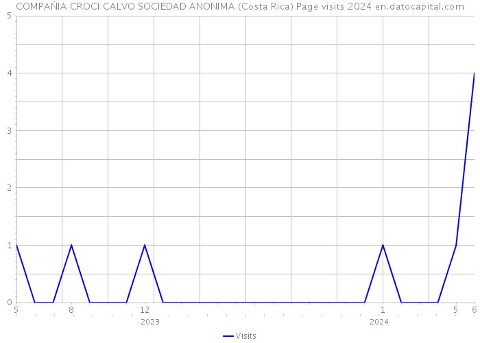 COMPAŃIA CROCI CALVO SOCIEDAD ANONIMA (Costa Rica) Page visits 2024 