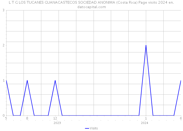 L T G LOS TUCANES GUANACASTECOS SOCIEDAD ANONIMA (Costa Rica) Page visits 2024 