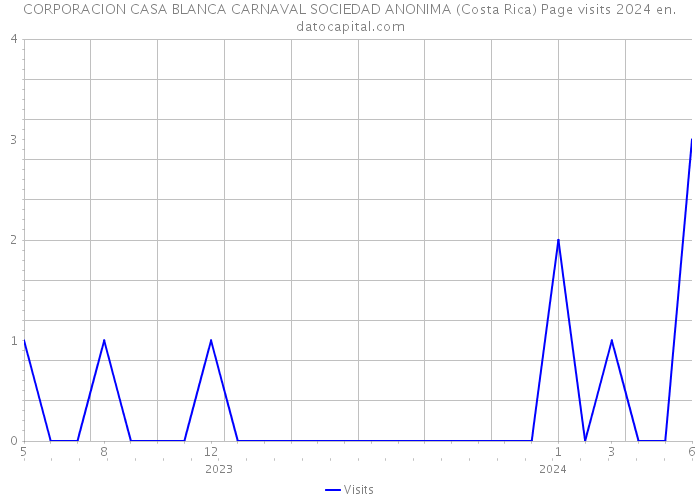 CORPORACION CASA BLANCA CARNAVAL SOCIEDAD ANONIMA (Costa Rica) Page visits 2024 