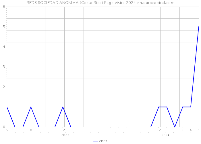 REDS SOCIEDAD ANONIMA (Costa Rica) Page visits 2024 