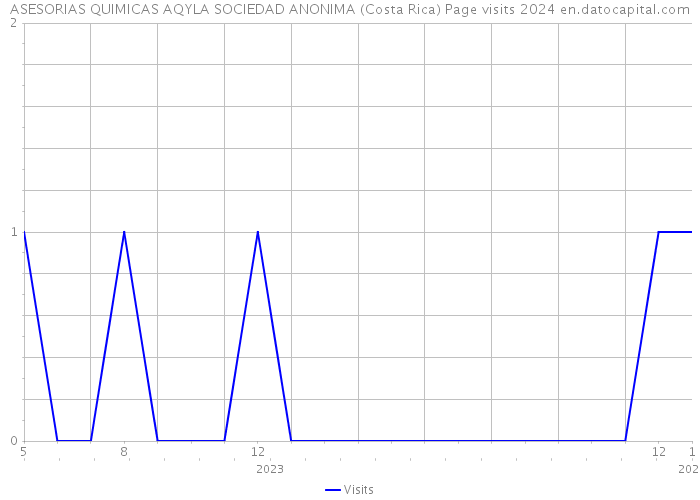 ASESORIAS QUIMICAS AQYLA SOCIEDAD ANONIMA (Costa Rica) Page visits 2024 