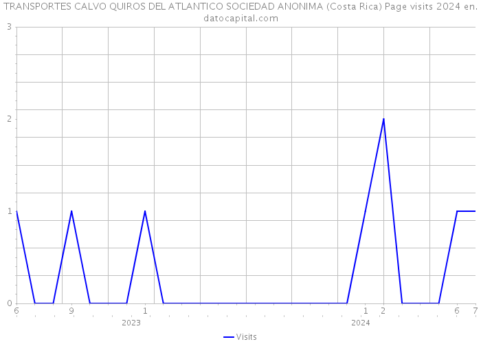 TRANSPORTES CALVO QUIROS DEL ATLANTICO SOCIEDAD ANONIMA (Costa Rica) Page visits 2024 