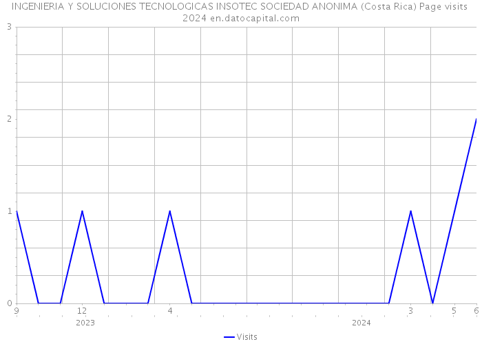 INGENIERIA Y SOLUCIONES TECNOLOGICAS INSOTEC SOCIEDAD ANONIMA (Costa Rica) Page visits 2024 