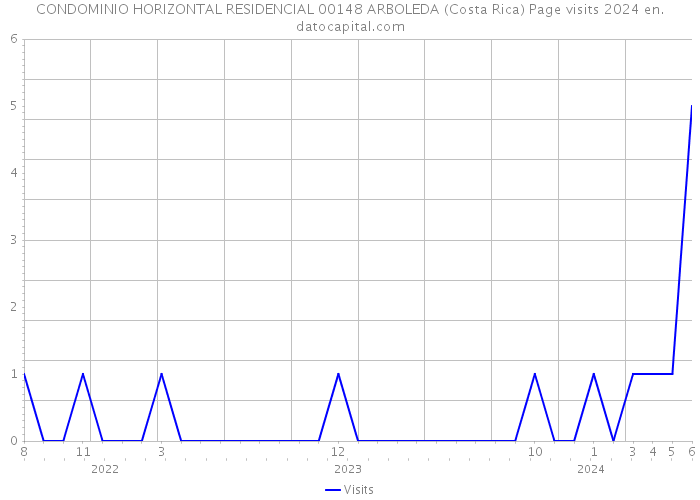 CONDOMINIO HORIZONTAL RESIDENCIAL 00148 ARBOLEDA (Costa Rica) Page visits 2024 
