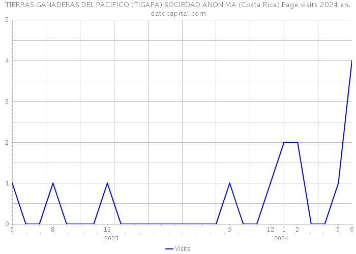 TIERRAS GANADERAS DEL PACIFICO (TIGAPA) SOCIEDAD ANONIMA (Costa Rica) Page visits 2024 