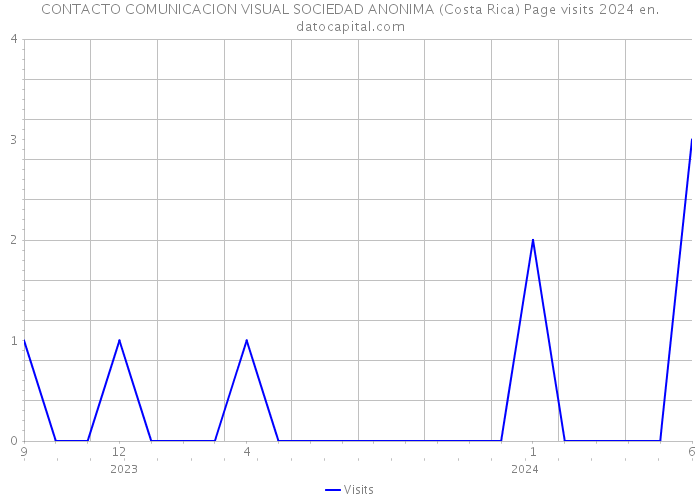 CONTACTO COMUNICACION VISUAL SOCIEDAD ANONIMA (Costa Rica) Page visits 2024 