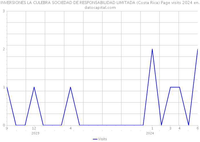 INVERSIONES LA CULEBRA SOCIEDAD DE RESPONSABILIDAD LIMITADA (Costa Rica) Page visits 2024 