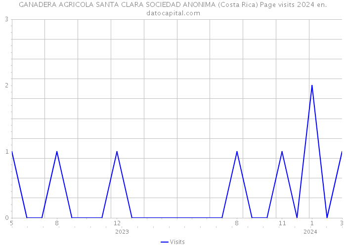 GANADERA AGRICOLA SANTA CLARA SOCIEDAD ANONIMA (Costa Rica) Page visits 2024 